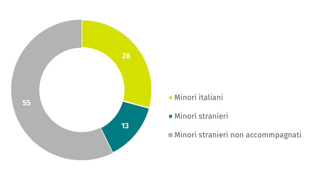 care leaver Firenze Prato accoglienza famiglia struttura comunità kinship foster care alternative care tutela CarINg