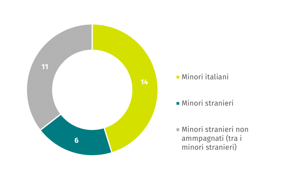 care leaver Firenze Prato accoglienza famiglia struttura comunità kinship foster care alternative care tutela CarINg